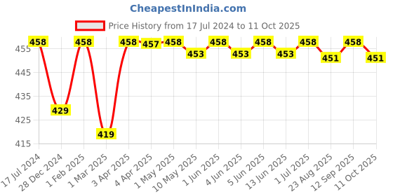 myntra.com Absorbia Pack of 2 White Moisture Absorber absorbia Price History Graph from 17 Jul 2024 to 11 Oct 2025