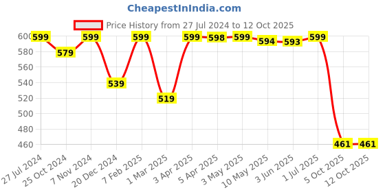 myntra.com Absorbia Pack of 3 Moisture Absorber 800ml each absorbia Price History Graph from 27 Jul 2024 to 12 Oct 2025
