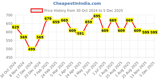 myntra.com Absorbia Pack Of 3 Moisture Absorber| Air Freshener absorbia Price History Graph from 30 Oct 2024 to 5 Dec 2025