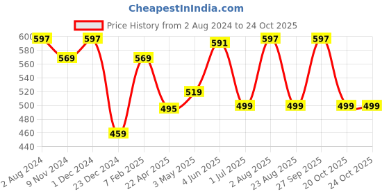 myntra.com Absorbia Pack Of 3 White Moisture Absorber absorbia Price History Graph from 2 Aug 2024 to 23 Oct 2025