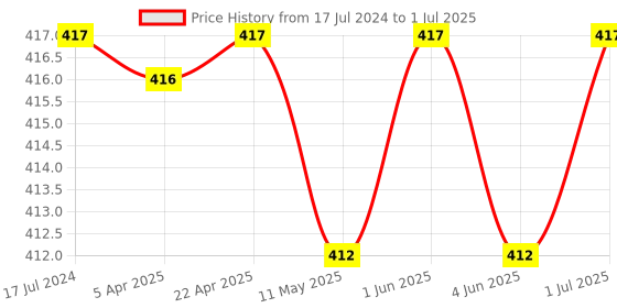 myntra.com Absorbia Pack Of 3 White Moisture Absorber-100 gm each absorbia Price History Graph from 17 Jul 2024 to 1 Jul 2025
