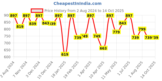 myntra.com Absorbia Pack Of 3 White Moisture Absorber Hanging Pouch With Activated Charcoal absorbia Price History Graph from 2 Aug 2024 to 14 Oct 2025