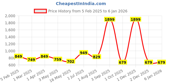 myntra.com Absorbia Purple 6 Pieces Lavender Car Air Freshener 4ml Each absorbia Price History Graph from 5 Feb 2025 to 4 Jan 2026