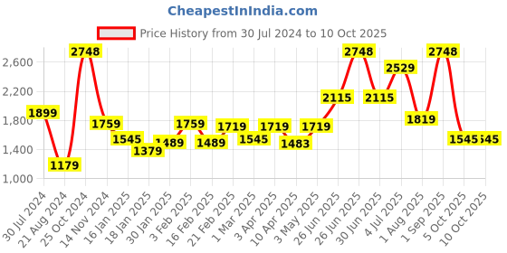 myntra.com Absorbia Set Of 12 Transparent Moisture Absorber absorbia Price History Graph from 30 Jul 2024 to 9 Oct 2025