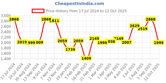 myntra.com Absorbia Set of 12 White Moisture Absorber & Odour Buster with Activated Charcoal absorbia Price History Graph from 17 Jul 2024 to 12 Oct 2025