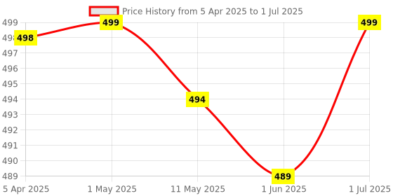 myntra.com Absorbia Set of 2 Premium Moisture Absorber, 2 in 1 Dehumidifier With Moth Repellent absorbia Price History Graph from 5 Apr 2025 to 1 Jul 2025