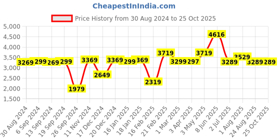 myntra.com Absorbia Set Of 24 Blue & Yellow Moisture Absorber absorbia Price History Graph from 30 Aug 2024 to 25 Oct 2025
