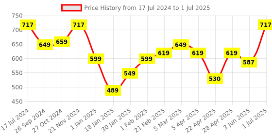 myntra.com Absorbia Set of 3 Moisture Absorber & Odour Buster with Activated Charcoal 600ml Each absorbia Price History Graph from 17 Jul 2024 to 1 Jul 2025