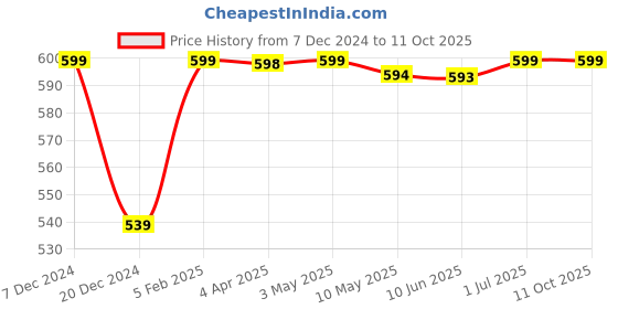 myntra.com Absorbia Set of 3 White Moisture Absorber absorbia Price History Graph from 7 Dec 2024 to 11 Oct 2025