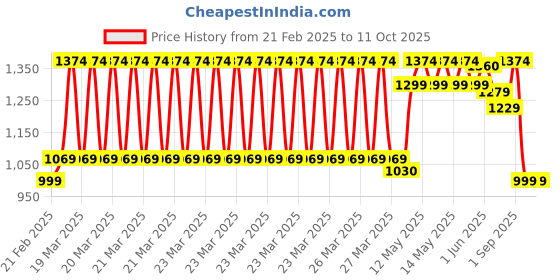 myntra.com Absorbia Set of 6 White Moisture Absorber absorbia Price History Graph from 21 Feb 2025 to 10 Oct 2025