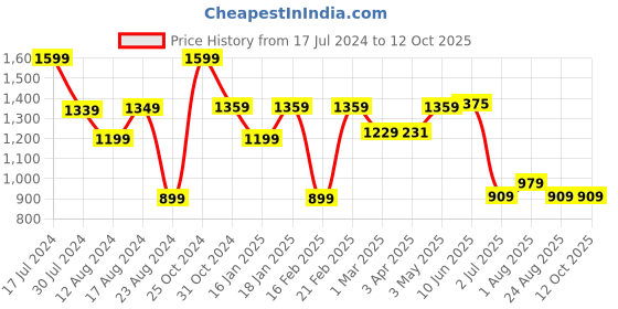myntra.com Absorbia Set of 6 White Moisture Absorber with Activated Charcoal absorbia Price History Graph from 17 Jul 2024 to 12 Oct 2025