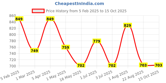 myntra.com Absorbia Yellow 6 Pieces Lemon Air Freshener Vent Clips - 4 ml absorbia Price History Graph from 5 Feb 2025 to 15 Oct 2025