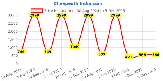 myntra.com Absorbing Checked Georgette Fit & Flare Midi Dress absorbing Price History Graph from 30 Aug 2024 to 2 Dec 2025