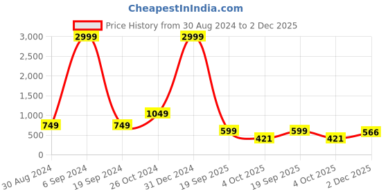 myntra.com Absorbing Floral Print Georgette A-line Midi Dress absorbing Price History Graph from 30 Aug 2024 to 2 Dec 2025