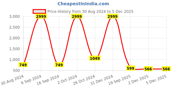 myntra.com Absorbing Floral Print Georgette Empire Midi Dress absorbing Price History Graph from 30 Aug 2024 to 3 Dec 2025