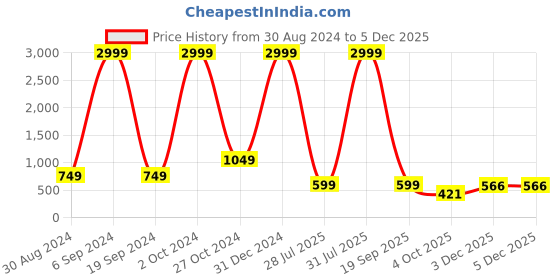 myntra.com Absorbing Floral Print Georgette Fit & Flare Midi Dress absorbing Price History Graph from 30 Aug 2024 to 3 Dec 2025