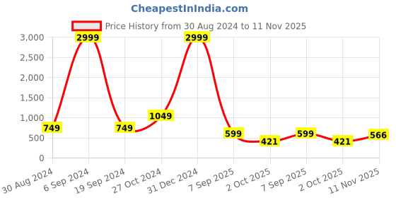 myntra.com Absorbing Floral Print Georgette Fit & Flare Midi Dress absorbing Price History Graph from 30 Aug 2024 to 11 Nov 2025