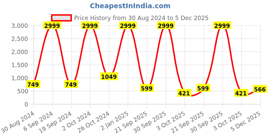 myntra.com Absorbing Floral Print Georgette Fit & Flare Midi Dress absorbing Price History Graph from 30 Aug 2024 to 5 Dec 2025