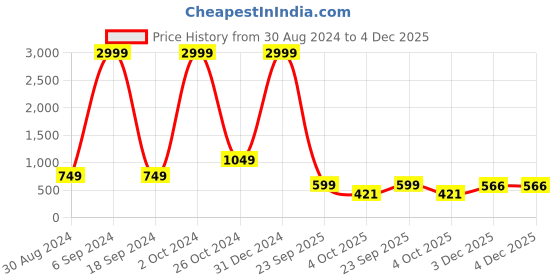 myntra.com Absorbing Women Floral Print Shoulder Straps Sleeveless Fit & Flare Midi Dress absorbing Price History Graph from 30 Aug 2024 to 4 Dec 2025