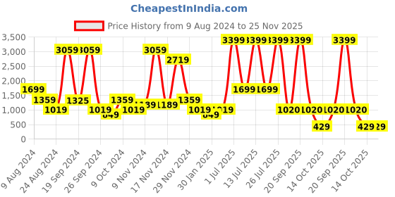 myntra.com ABSTRACT INDIA Beige 2 Pieces Cotton Square Cushion Covers abstract india Price History Graph from 9 Aug 2024 to 24 Nov 2025