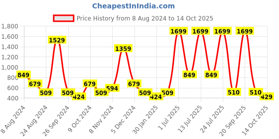 myntra.com ABSTRACT INDIA Beige & Black Square Cotton Tufted Cushion Covers abstract india Price History Graph from 8 Aug 2024 to 14 Oct 2025