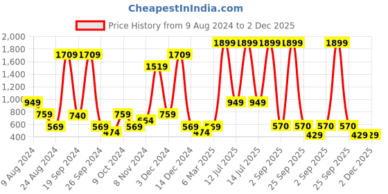 myntra.com ABSTRACT INDIA Beige & Black Square Cotton Tufted Cushion Covers abstract india Price History Graph from 9 Aug 2024 to 2 Dec 2025
