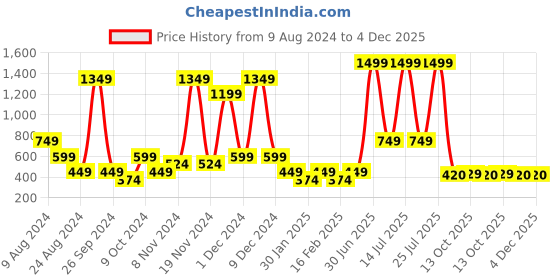 myntra.com ABSTRACT INDIA Beige & Black Striped Cotton Rectangular Cushion Cover abstract india Price History Graph from 9 Aug 2024 to 4 Dec 2025