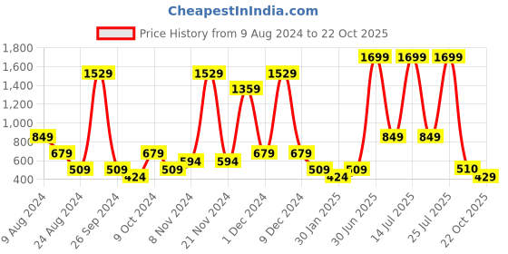 myntra.com ABSTRACT INDIA Beige & Black Striped Cotton Rectangular Cushion Cover abstract india Price History Graph from 9 Aug 2024 to 22 Oct 2025