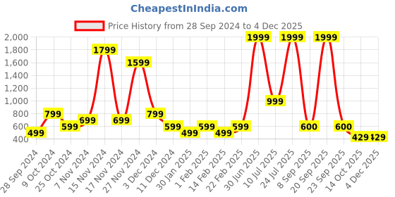 myntra.com ABSTRACT INDIA Beige & Green Cotton Rectangular Embroidery Cushion Covers abstract india Price History Graph from 28 Sep 2024 to 2 Dec 2025
