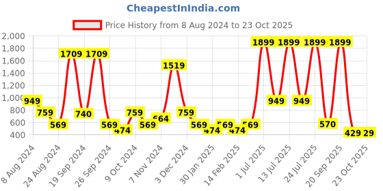 myntra.com ABSTRACT INDIA Beige & Mustard Square Cotton Embroidery Cushion Covers abstract india Price History Graph from 8 Aug 2024 to 23 Oct 2025