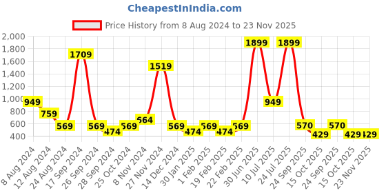 myntra.com ABSTRACT INDIA Beige Blue Geometric Hand Block Printed Cotton Square Cushion Cover abstract india Price History Graph from 8 Aug 2024 to 23 Nov 2025
