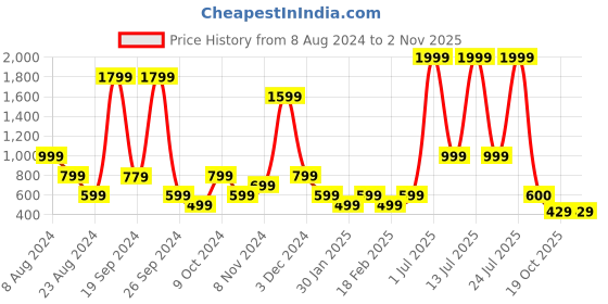 myntra.com ABSTRACT INDIA Beige Cotton Floral Embroidery Square Cushion Covers abstract india Price History Graph from 8 Aug 2024 to 2 Nov 2025