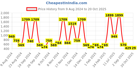 myntra.com ABSTRACT INDIA Beige Cotton Square Cushion Cover abstract india Price History Graph from 9 Aug 2024 to 19 Oct 2025