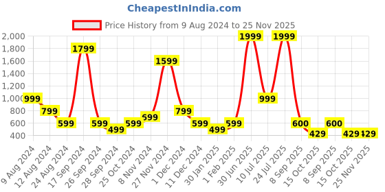 myntra.com ABSTRACT INDIA Beige Green Tufted Geometric Cotton Square Cushion Cover abstract india Price History Graph from 9 Aug 2024 to 25 Nov 2025