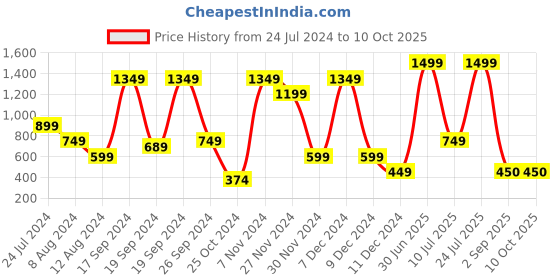 myntra.com ABSTRACT INDIA Beige Handmade Hemp Carpet abstract india Price History Graph from 24 Jul 2024 to 10 Oct 2025