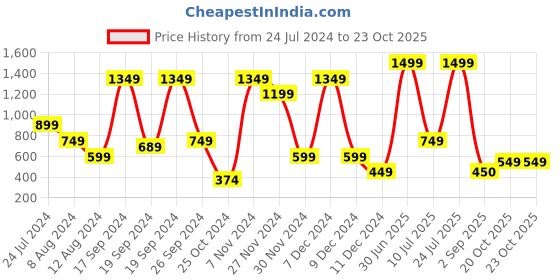 myntra.com ABSTRACT INDIA Beige Handmade Hemp Carpet abstract india Price History Graph from 24 Jul 2024 to 22 Oct 2025