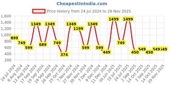 myntra.com ABSTRACT INDIA Beige Handmade Hemp Carpet abstract india Price History Graph from 24 Jul 2024 to 29 Nov 2025