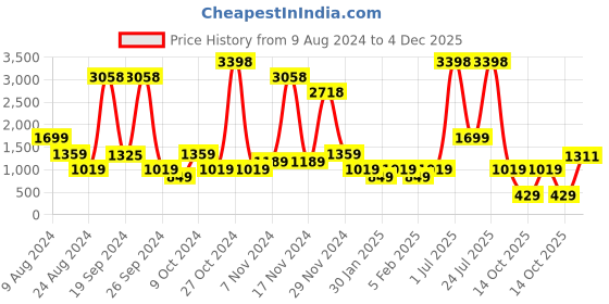 myntra.com ABSTRACT INDIA Black & White 2Pieces Ethnic Motifs Cotton Square Cushion Covers abstract india Price History Graph from 9 Aug 2024 to 4 Dec 2025