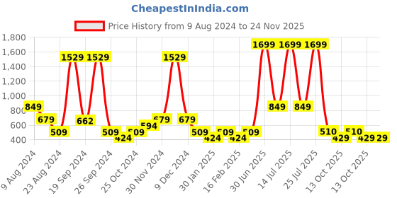 myntra.com ABSTRACT INDIA Black & White Striped Cotton Rectangular Cushion Cover abstract india Price History Graph from 9 Aug 2024 to 24 Nov 2025