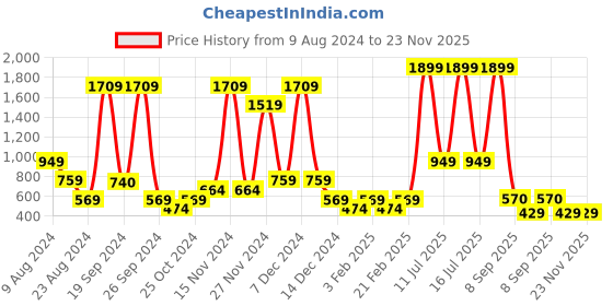 myntra.com ABSTRACT INDIA Black & White Striped Cotton Rectangular Cushion Cover abstract india Price History Graph from 9 Aug 2024 to 22 Nov 2025