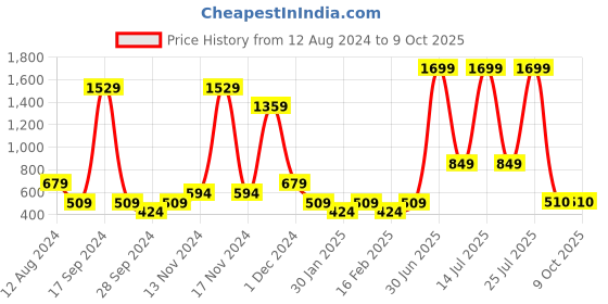myntra.com ABSTRACT INDIA Black & White Striped Cotton Square Cushion Cover abstract india Price History Graph from 12 Aug 2024 to 8 Oct 2025
