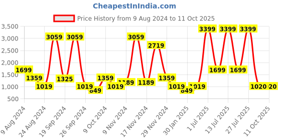 myntra.com ABSTRACT INDIA Blue 2 Pieces Square Cushion Covers abstract india Price History Graph from 9 Aug 2024 to 11 Oct 2025