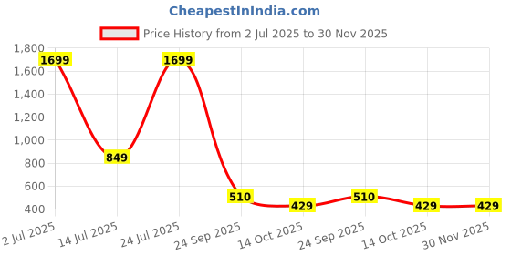 myntra.com ABSTRACT INDIA Blue & Brown Embroidered Square Cushion Covers abstract india Price History Graph from 2 Jul 2025 to 30 Nov 2025