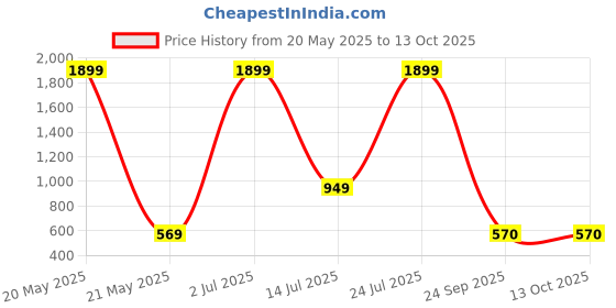 myntra.com ABSTRACT INDIA Blue & Brown Embroidered Square Cushion Covers abstract india Price History Graph from 20 May 2025 to 13 Oct 2025