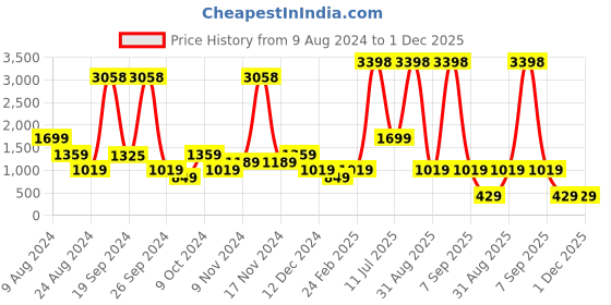 myntra.com ABSTRACT INDIA Blue & Off White 2 Pieces Printed Cotton Square Cushion Covers abstract india Price History Graph from 9 Aug 2024 to 30 Nov 2025