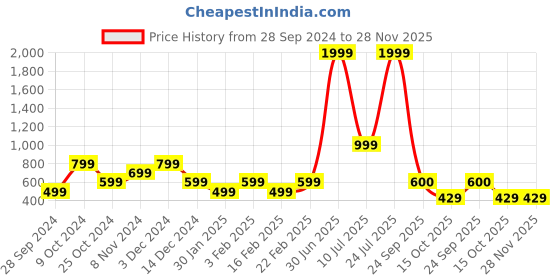 myntra.com ABSTRACT INDIA Blue Brown Geometric Hand Weaving Cotton Square Cushion Cover abstract india Price History Graph from 28 Sep 2024 to 28 Nov 2025