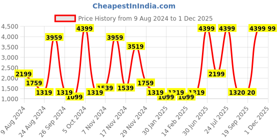 myntra.com ABSTRACT INDIA Brown & Blue 2Pieces Geometric Cotton Square Cushion Covers abstract india Price History Graph from 9 Aug 2024 to 30 Nov 2025