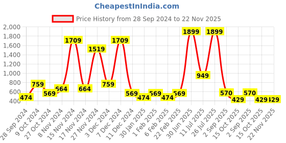 myntra.com ABSTRACT INDIA Brown & Blue Ethnic Print Cotton Square Cushion Covers abstract india Price History Graph from 28 Sep 2024 to 22 Nov 2025