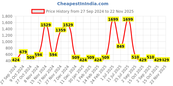 myntra.com ABSTRACT INDIA Brown & Blue Ethnic Print Cotton Square Cushion Covers abstract india Price History Graph from 27 Sep 2024 to 22 Nov 2025