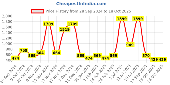 myntra.com ABSTRACT INDIA Brown & Orange Ethnic Print Cotton Square Cushion Covers abstract india Price History Graph from 28 Sep 2024 to 18 Oct 2025